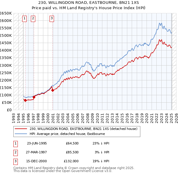 230, WILLINGDON ROAD, EASTBOURNE, BN21 1XS: Price paid vs HM Land Registry's House Price Index