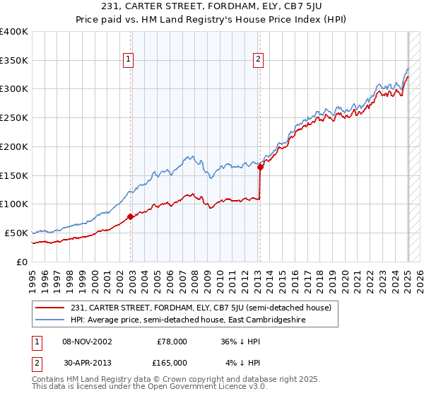 231, CARTER STREET, FORDHAM, ELY, CB7 5JU: Price paid vs HM Land Registry's House Price Index