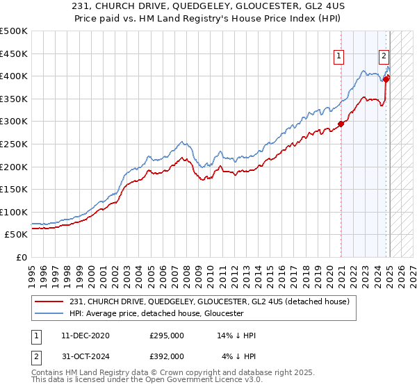 231, CHURCH DRIVE, QUEDGELEY, GLOUCESTER, GL2 4US: Price paid vs HM Land Registry's House Price Index