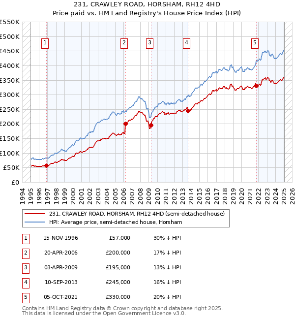 231, CRAWLEY ROAD, HORSHAM, RH12 4HD: Price paid vs HM Land Registry's House Price Index