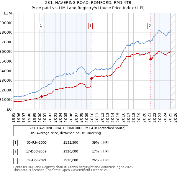 231, HAVERING ROAD, ROMFORD, RM1 4TB: Price paid vs HM Land Registry's House Price Index