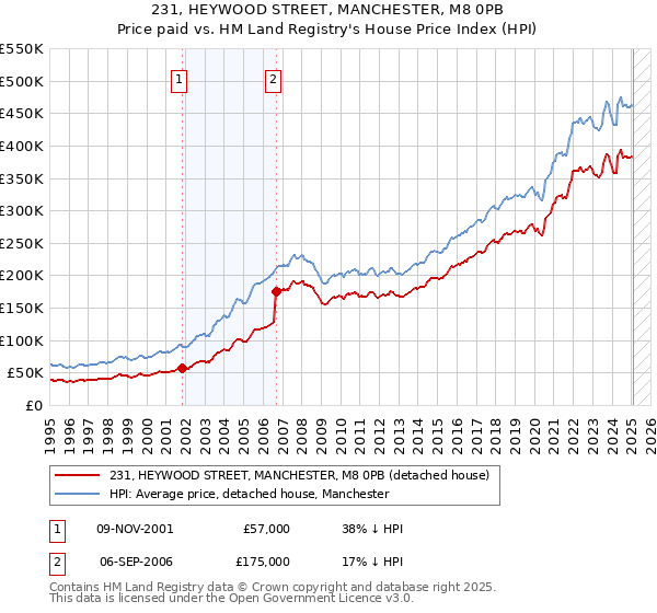 231, HEYWOOD STREET, MANCHESTER, M8 0PB: Price paid vs HM Land Registry's House Price Index