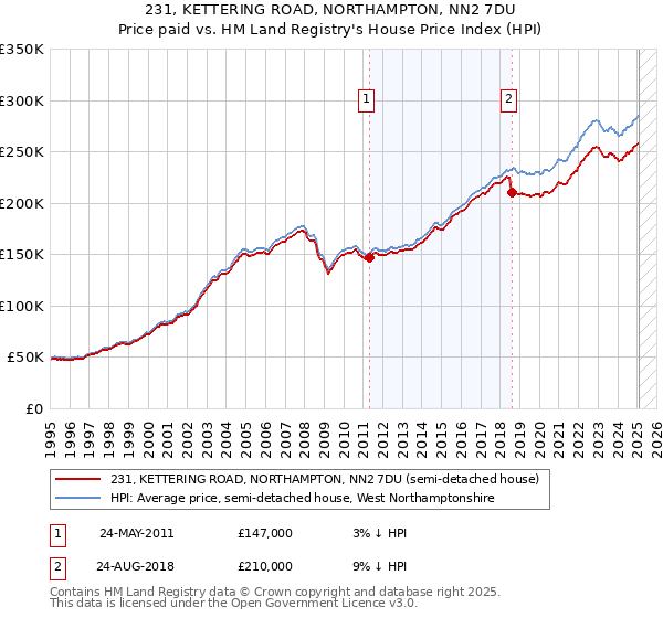 231, KETTERING ROAD, NORTHAMPTON, NN2 7DU: Price paid vs HM Land Registry's House Price Index