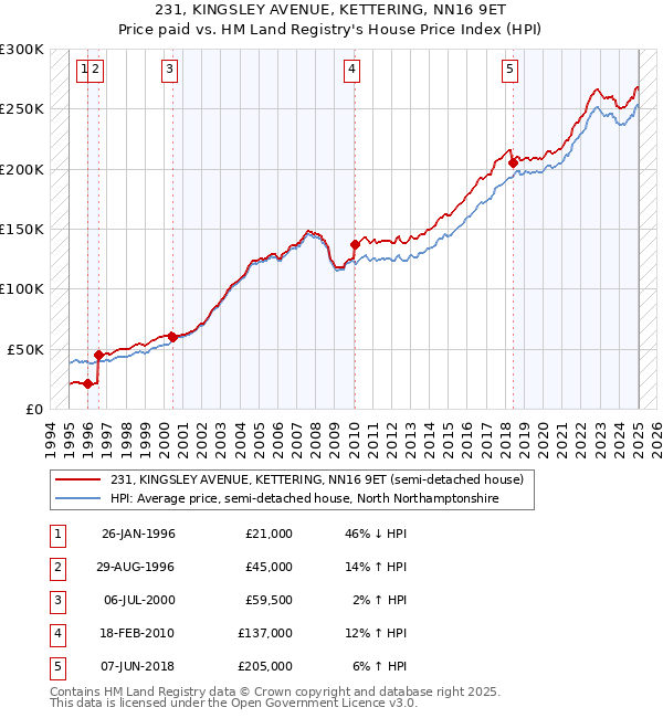 231, KINGSLEY AVENUE, KETTERING, NN16 9ET: Price paid vs HM Land Registry's House Price Index