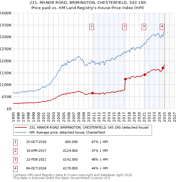 231, MANOR ROAD, BRIMINGTON, CHESTERFIELD, S43 1NS: Price paid vs HM Land Registry's House Price Index