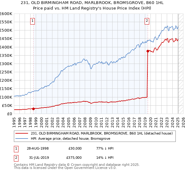 231, OLD BIRMINGHAM ROAD, MARLBROOK, BROMSGROVE, B60 1HL: Price paid vs HM Land Registry's House Price Index