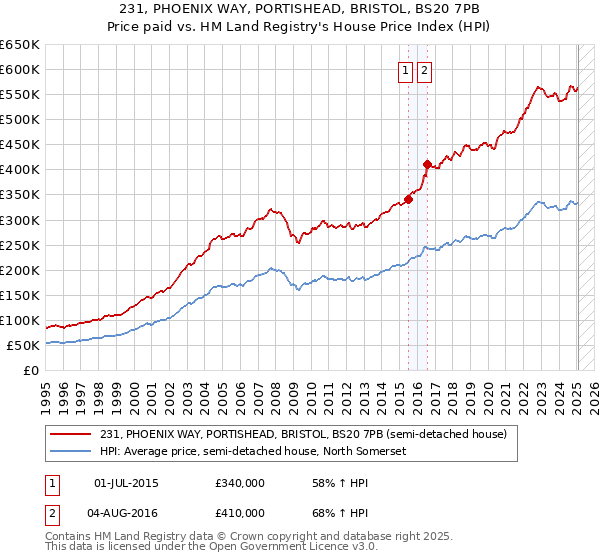231, PHOENIX WAY, PORTISHEAD, BRISTOL, BS20 7PB: Price paid vs HM Land Registry's House Price Index
