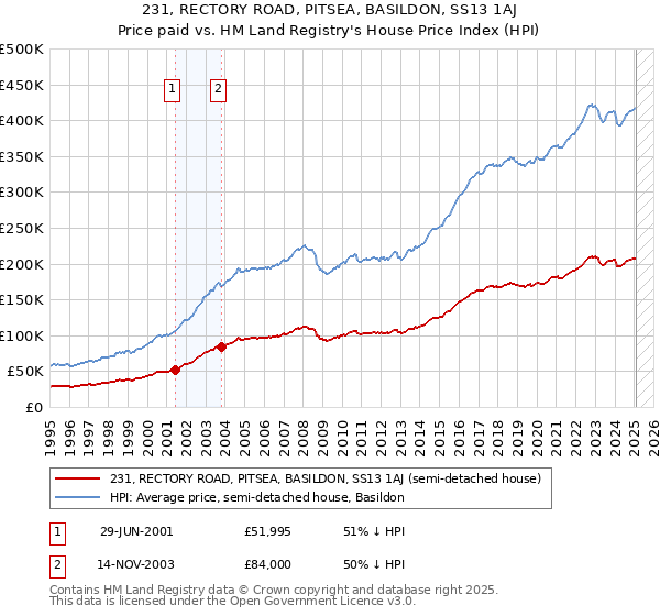 231, RECTORY ROAD, PITSEA, BASILDON, SS13 1AJ: Price paid vs HM Land Registry's House Price Index