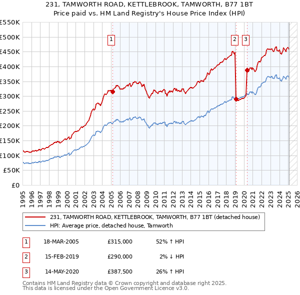 231, TAMWORTH ROAD, KETTLEBROOK, TAMWORTH, B77 1BT: Price paid vs HM Land Registry's House Price Index