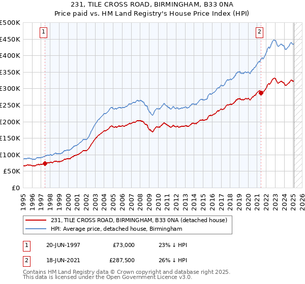 231, TILE CROSS ROAD, BIRMINGHAM, B33 0NA: Price paid vs HM Land Registry's House Price Index