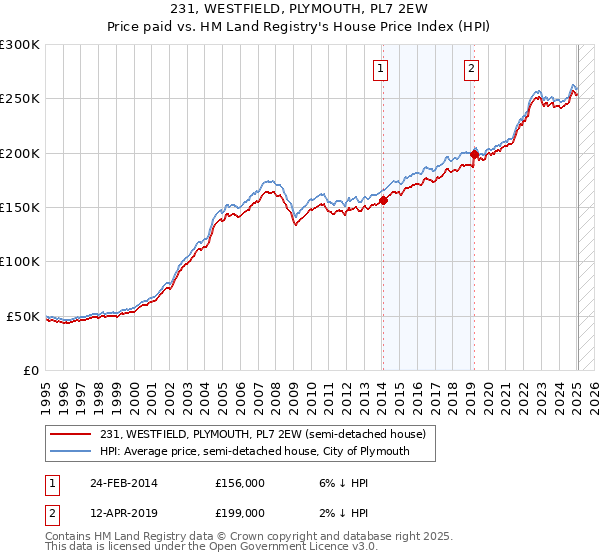 231, WESTFIELD, PLYMOUTH, PL7 2EW: Price paid vs HM Land Registry's House Price Index