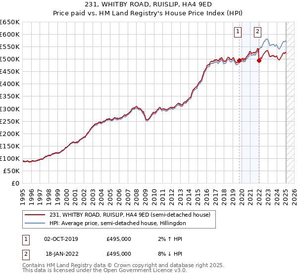 231, WHITBY ROAD, RUISLIP, HA4 9ED: Price paid vs HM Land Registry's House Price Index