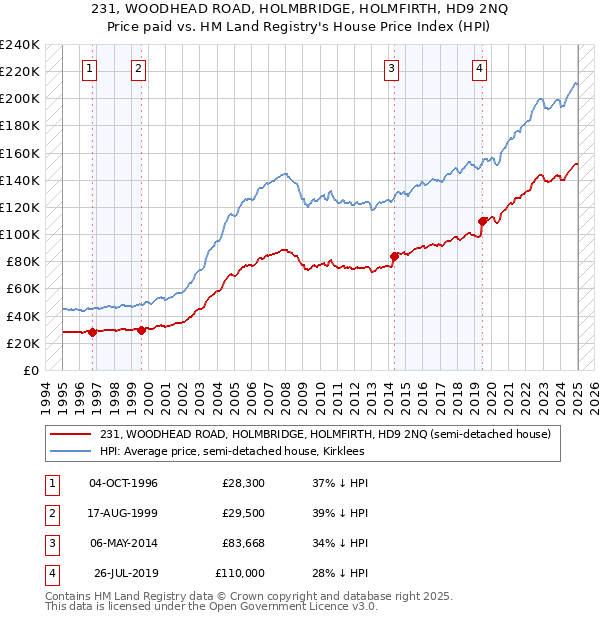 231, WOODHEAD ROAD, HOLMBRIDGE, HOLMFIRTH, HD9 2NQ: Price paid vs HM Land Registry's House Price Index