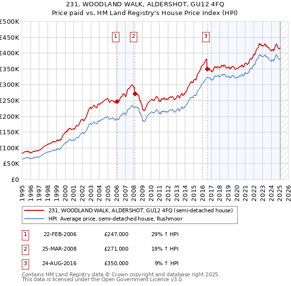 231, WOODLAND WALK, ALDERSHOT, GU12 4FQ: Price paid vs HM Land Registry's House Price Index