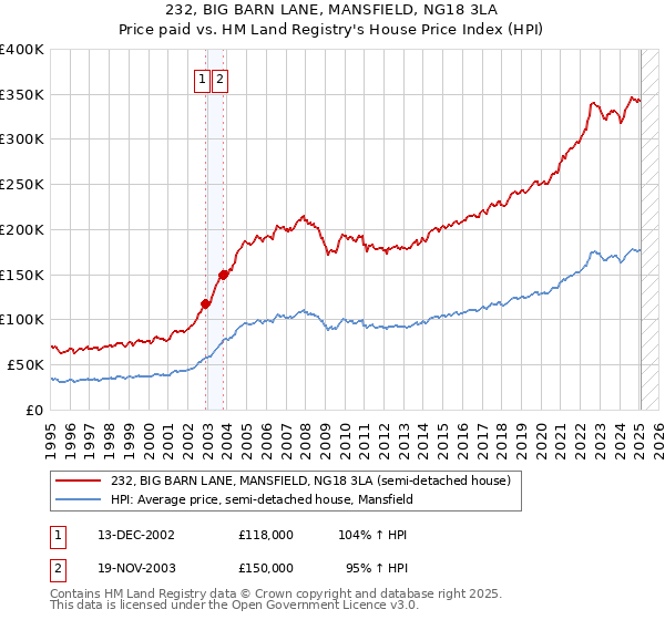 232, BIG BARN LANE, MANSFIELD, NG18 3LA: Price paid vs HM Land Registry's House Price Index
