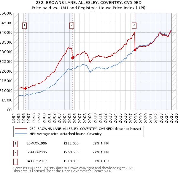 232, BROWNS LANE, ALLESLEY, COVENTRY, CV5 9ED: Price paid vs HM Land Registry's House Price Index