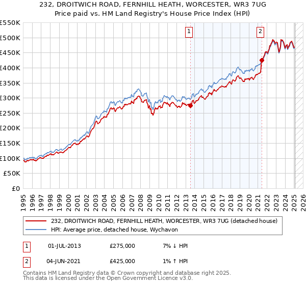 232, DROITWICH ROAD, FERNHILL HEATH, WORCESTER, WR3 7UG: Price paid vs HM Land Registry's House Price Index