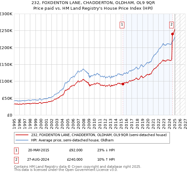 232, FOXDENTON LANE, CHADDERTON, OLDHAM, OL9 9QR: Price paid vs HM Land Registry's House Price Index