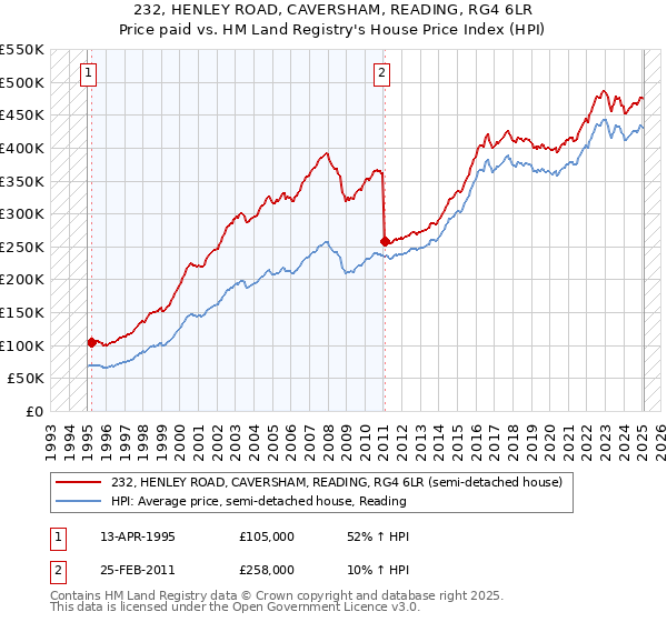 232, HENLEY ROAD, CAVERSHAM, READING, RG4 6LR: Price paid vs HM Land Registry's House Price Index