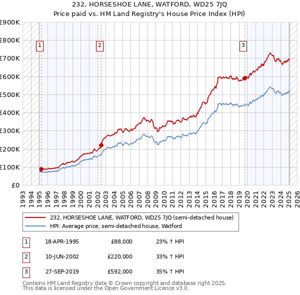 232, HORSESHOE LANE, WATFORD, WD25 7JQ: Price paid vs HM Land Registry's House Price Index