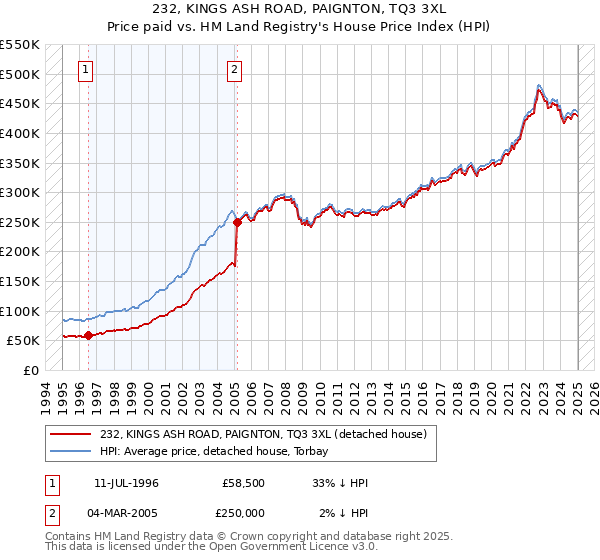 232, KINGS ASH ROAD, PAIGNTON, TQ3 3XL: Price paid vs HM Land Registry's House Price Index