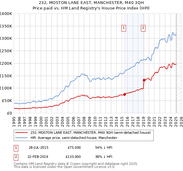 232, MOSTON LANE EAST, MANCHESTER, M40 3QH: Price paid vs HM Land Registry's House Price Index