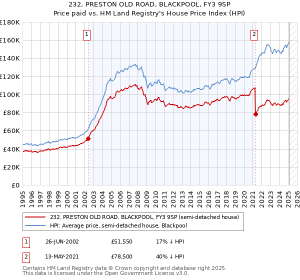 232, PRESTON OLD ROAD, BLACKPOOL, FY3 9SP: Price paid vs HM Land Registry's House Price Index