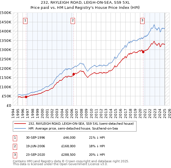 232, RAYLEIGH ROAD, LEIGH-ON-SEA, SS9 5XL: Price paid vs HM Land Registry's House Price Index