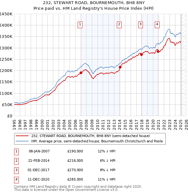232, STEWART ROAD, BOURNEMOUTH, BH8 8NY: Price paid vs HM Land Registry's House Price Index