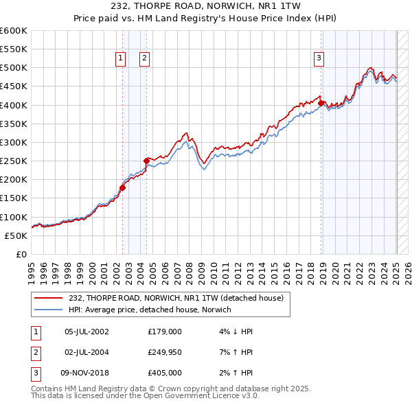232, THORPE ROAD, NORWICH, NR1 1TW: Price paid vs HM Land Registry's House Price Index