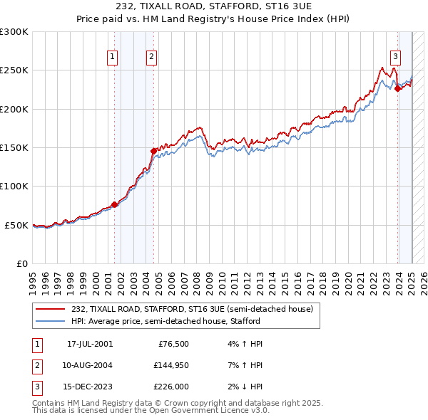 232, TIXALL ROAD, STAFFORD, ST16 3UE: Price paid vs HM Land Registry's House Price Index