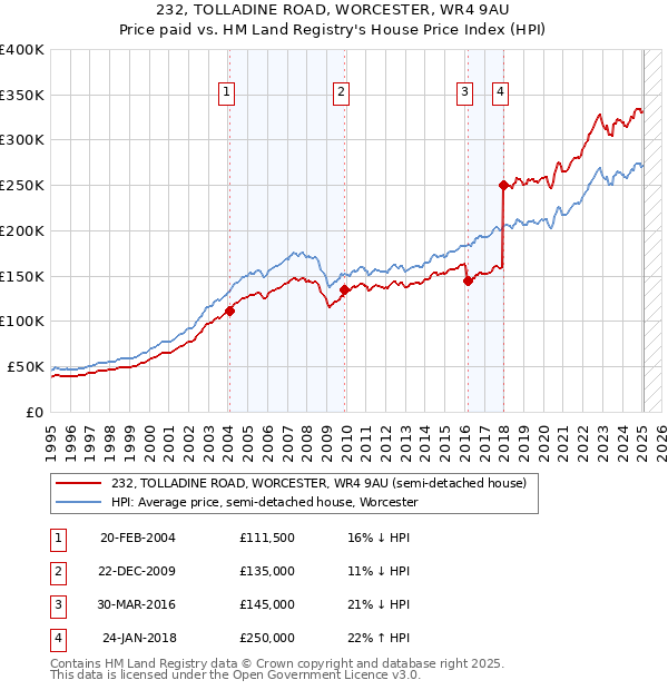 232, TOLLADINE ROAD, WORCESTER, WR4 9AU: Price paid vs HM Land Registry's House Price Index