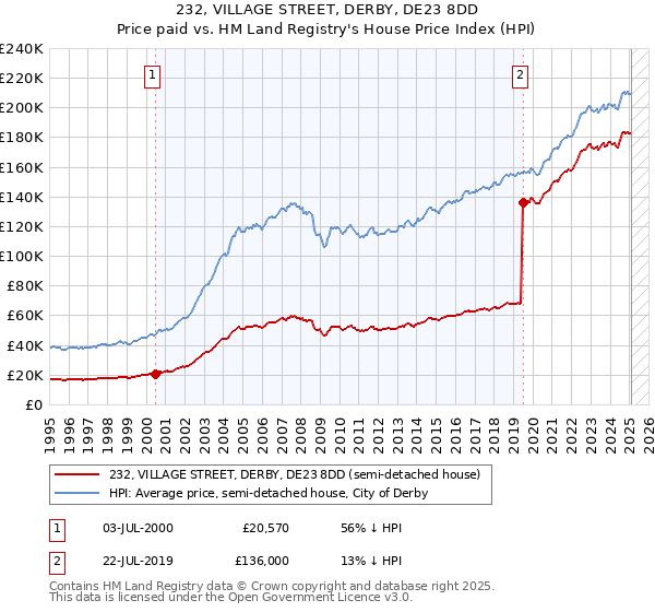 232, VILLAGE STREET, DERBY, DE23 8DD: Price paid vs HM Land Registry's House Price Index