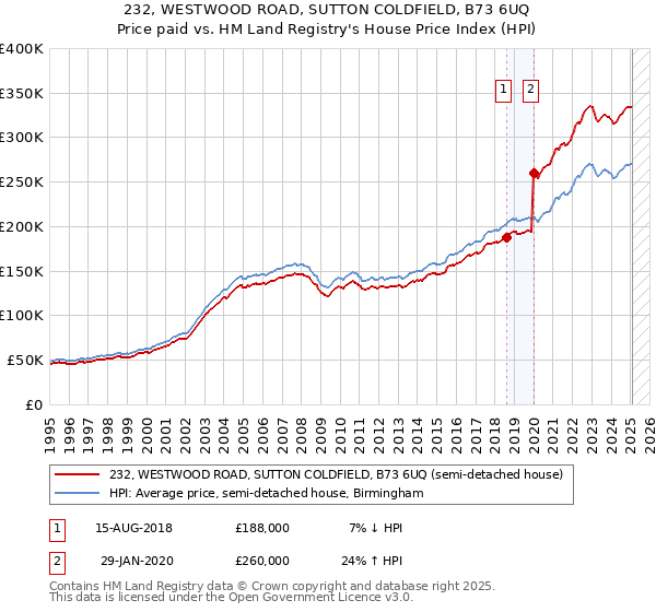 232, WESTWOOD ROAD, SUTTON COLDFIELD, B73 6UQ: Price paid vs HM Land Registry's House Price Index