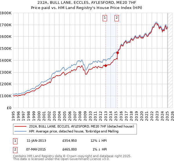 232A, BULL LANE, ECCLES, AYLESFORD, ME20 7HF: Price paid vs HM Land Registry's House Price Index