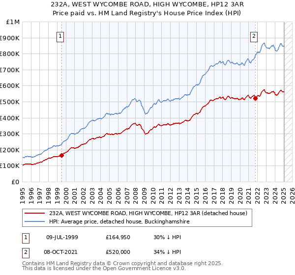 232A, WEST WYCOMBE ROAD, HIGH WYCOMBE, HP12 3AR: Price paid vs HM Land Registry's House Price Index