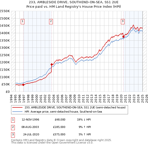 233, AMBLESIDE DRIVE, SOUTHEND-ON-SEA, SS1 2UE: Price paid vs HM Land Registry's House Price Index