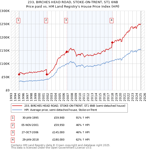 233, BIRCHES HEAD ROAD, STOKE-ON-TRENT, ST1 6NB: Price paid vs HM Land Registry's House Price Index