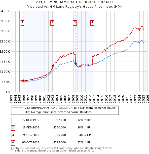 233, BIRMINGHAM ROAD, REDDITCH, B97 6EH: Price paid vs HM Land Registry's House Price Index