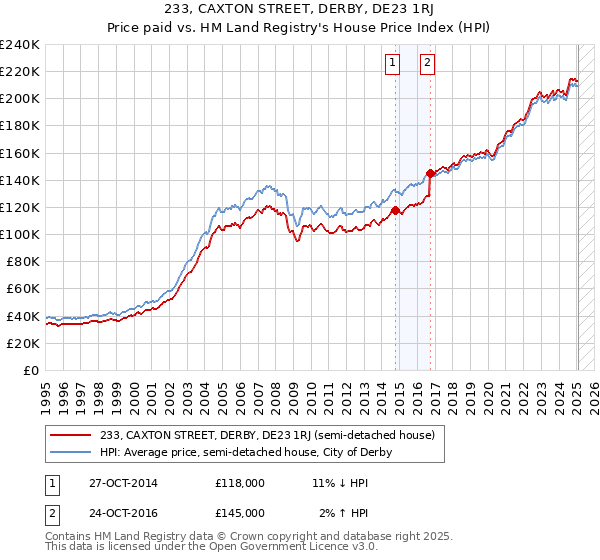 233, CAXTON STREET, DERBY, DE23 1RJ: Price paid vs HM Land Registry's House Price Index