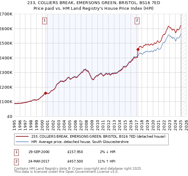 233, COLLIERS BREAK, EMERSONS GREEN, BRISTOL, BS16 7ED: Price paid vs HM Land Registry's House Price Index