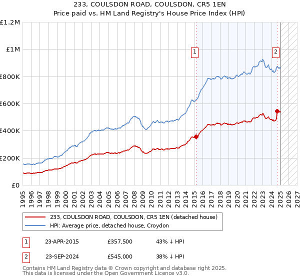 233, COULSDON ROAD, COULSDON, CR5 1EN: Price paid vs HM Land Registry's House Price Index