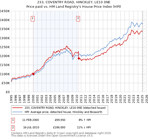 233, COVENTRY ROAD, HINCKLEY, LE10 0NE: Price paid vs HM Land Registry's House Price Index