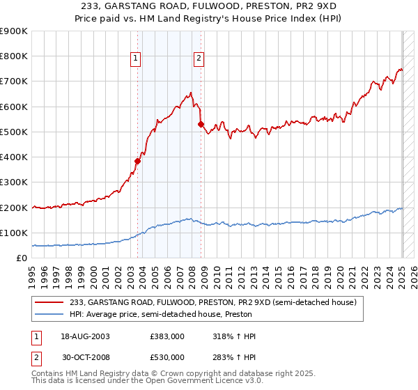 233, GARSTANG ROAD, FULWOOD, PRESTON, PR2 9XD: Price paid vs HM Land Registry's House Price Index