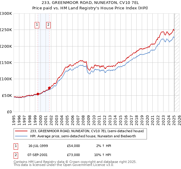 233, GREENMOOR ROAD, NUNEATON, CV10 7EL: Price paid vs HM Land Registry's House Price Index