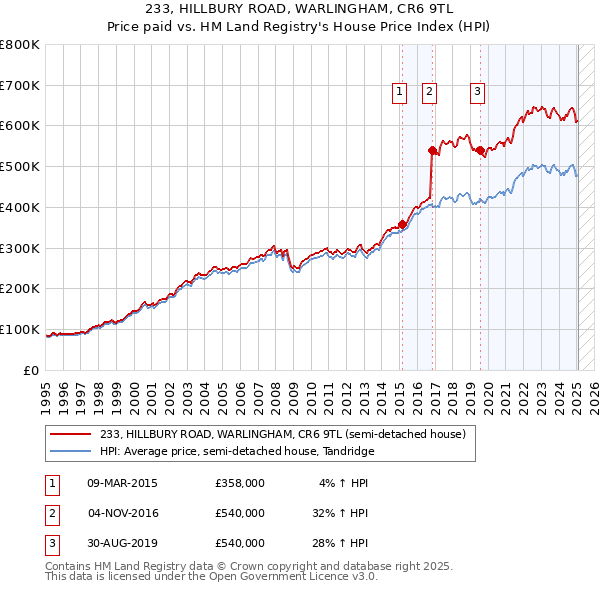 233, HILLBURY ROAD, WARLINGHAM, CR6 9TL: Price paid vs HM Land Registry's House Price Index