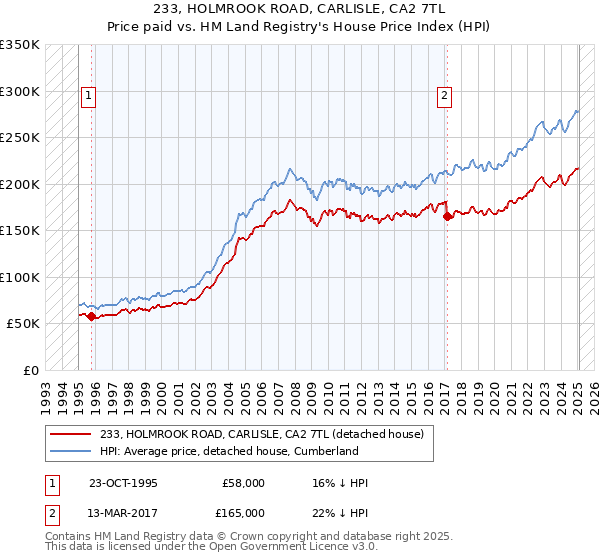 233, HOLMROOK ROAD, CARLISLE, CA2 7TL: Price paid vs HM Land Registry's House Price Index