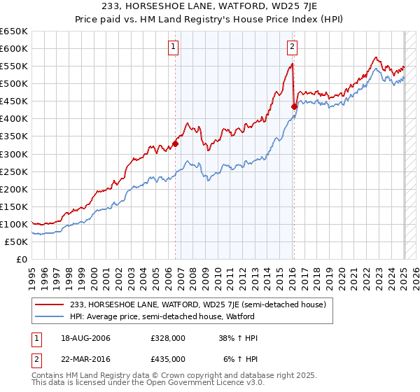 233, HORSESHOE LANE, WATFORD, WD25 7JE: Price paid vs HM Land Registry's House Price Index