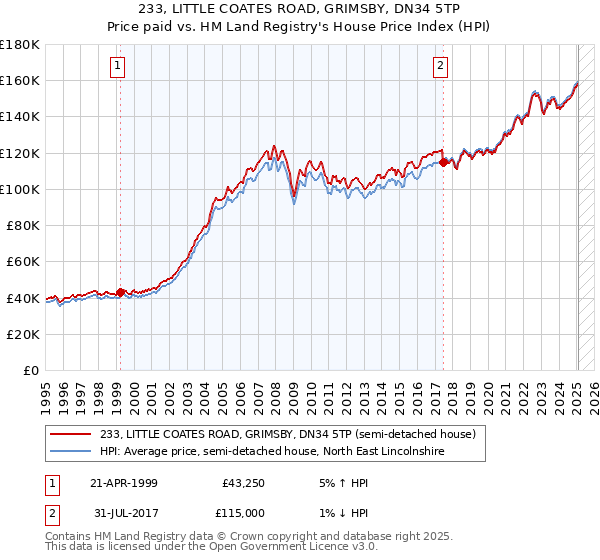 233, LITTLE COATES ROAD, GRIMSBY, DN34 5TP: Price paid vs HM Land Registry's House Price Index