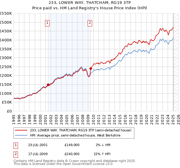 233, LOWER WAY, THATCHAM, RG19 3TP: Price paid vs HM Land Registry's House Price Index